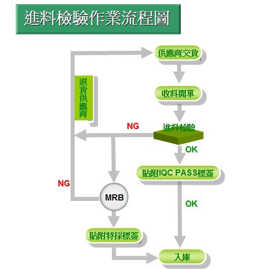 进料检验作业流程图