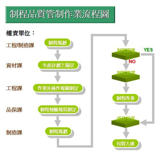 制程品质管制作业流程图