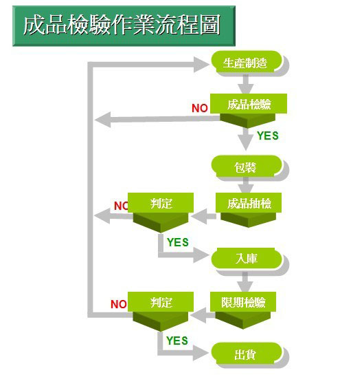 成品检验作业流程图